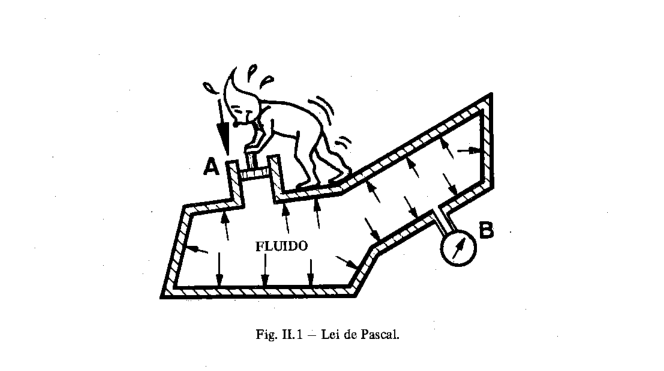 Ilustração do Princípio de Pascal, com pressão aplicada em um ponto A sendo transmitida igualmente para um ponto B em um recipiente fechado.
