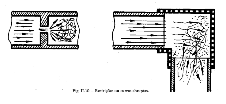 Diagrama ilustrando a diferença de perda de carga entre escoamento laminar e turbulento.