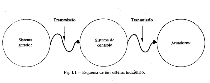 Diagrama funcional de um sistema hidráulico, ilustrando a HPU, o circuito de controle e o subsistema de atuação.