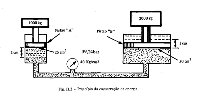 Diagrama de um multiplicador de força hidráulico, onde uma força menor em um pistão pequeno move um peso maior em um pistão grande.