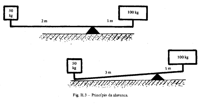 Ilustração do Princípio da Alavanca, com pesos diferentes em equilíbrio devido a diferentes distâncias do fulcro.
