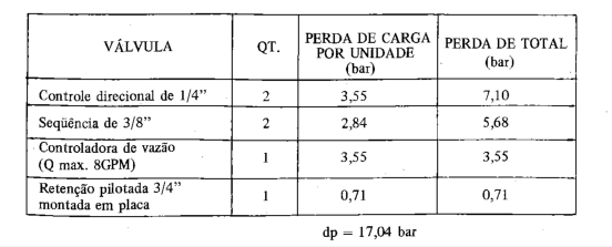 Tabela de cálculo da perda de carga localizada nas válvulas.