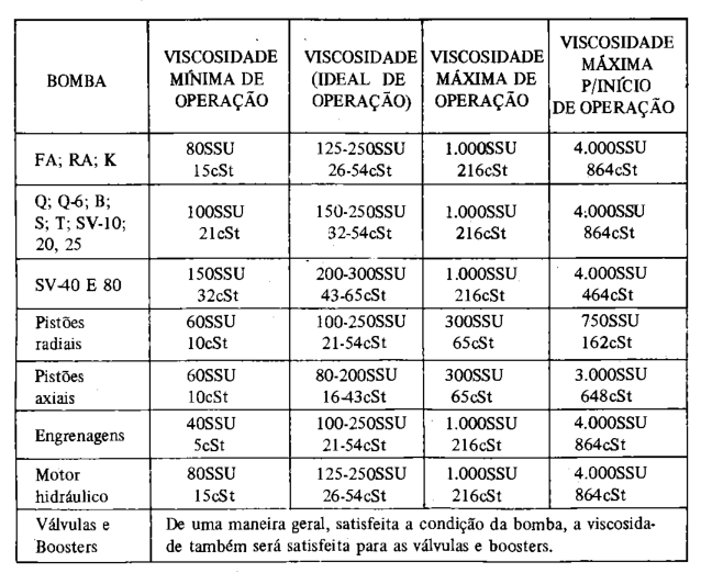 Tabela de viscosidades recomendadas para equipamentos RACINE.
