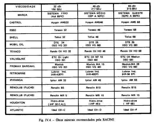 Tabela de índices de viscosidade recomendados