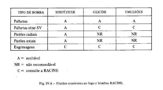 Tabela de recomendações RACINE para fluidos resistentes a fogo