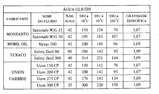 Tabela adicional de fluidos